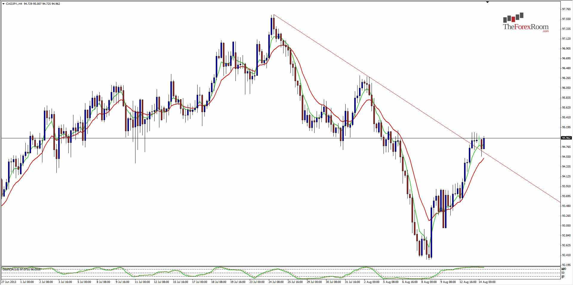 الرسم البياني اليومي الدولار الكندي/الين الياباني 